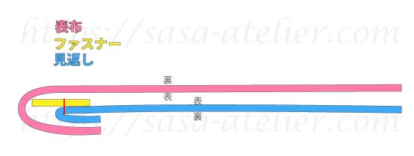 コンシールファスナーに見返しをつける時の折り方